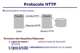■Communication en deux temps :
Requête Décode
En-tête HTTP
Réponse HTTP
Serveur HTTP
Client
3. Lignes de Corps
et/ou le client
Structure des Requêtes/Réponses
1. Ligne de statut : précise le type de document
demandé
2. Lignes d'en-tête : informations supplémentaires sur la requête
Protocole HTTP
 