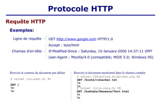 Requête HTTP
Exemples:
GET http://www.google.com HTTP/1.0
Accept : text/html
If-Modified-Since : Saturday, 15-January-2000 14:37:11 GMT
User-Agent : Mozilla/4.0 (compatible; MSIE 5.0; Windows 95)
Ligne de requête
Champs d'en-tête
$ telnet clx.anet.fr 80
GET /
n
n
Renvoie le document mentionné dans le chemin complet
$ telnet 10function.kicks-ass.org 80
GET /books/ruhacker.txt
n
n
Renvoie le contenu du document par défaut
$ telnet liris.cnrs.fr 80
GET /ksehaba/Reseaux/Test.html
n
n
Protocole HTTP
 