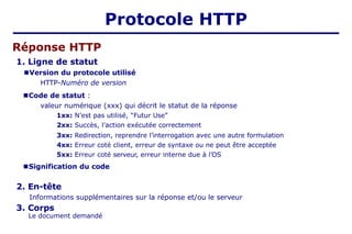 Réponse HTTP
1. Ligne de statut
■Version du protocole utilisé
HTTP-Numéro de version
■Code de statut :
valeur numérique (xxx) qui décrit le statut de la réponse
1xx: N’est pas utilisé, “Futur Use”
2xx: Succès, l’action exécutée correctement
3xx: Redirection, reprendre l’interrogation avec une autre formulation
4xx: Erreur coté client, erreur de syntaxe ou ne peut être acceptée
5xx: Erreur coté serveur, erreur interne due à l’OS
■Signification du code
2. En-tête
Informations supplémentaires sur la réponse et/ou le serveur
3. Corps
Le document demandé
Protocole HTTP
 