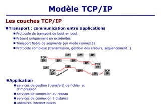 IP
IP
■Application
■ services de gestion (transfert) de fichier et
d'impression
■ services de connexion au réseau
■ services de connexion à distance
■ utilitaires Internet divers
IP
IP IP IP
datagramme
IP
TCP
TCP TCP
IP IP
IP IP
IP
IP
IP
Les couches TCP/IP
■Transport : communication entre applications
■ Protocole de transport de bout en bout
■ Présent uniquement en extrémités
■ Transport fiable de segments (en mode connecté)
■ Protocole complexe (transmission, gestion des erreurs, séquencement…)
TCP
Modèle TCP/IP
 