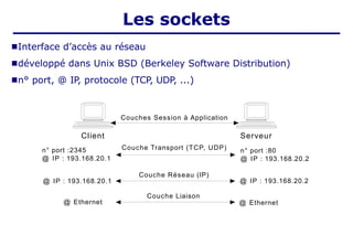 ■Interface d’accès au réseau
■développé dans Unix BSD (Berkeley Software Distribution)
■n° port, @ IP, protocole (TCP, UDP, ...)
Client
n° port :2345
@ IP : 193.168.20.1
Serveur
n° port :80
@ IP : 193.168.20.2
Couche Transport (TCP, UDP)
@ IP : 193.168.20.1 @ IP : 193.168.20.2
Couche Réseau (IP)
@ Ethernet @ Ethernet
Couche Liaison
Couches Session à Application
Les sockets
 