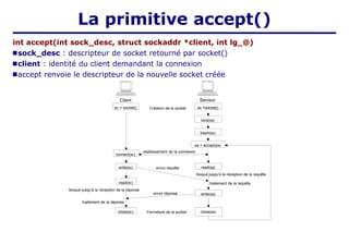 La primitive accept()
int accept(int sock_desc, struct sockaddr *client, int lg_@)
■sock_desc : descripteur de socket retourné par socket()
■client : identité du client demandant la connexion
■accept renvoie le descripteur de la nouvelle socket créée
établissement de la connexion
bloqué jusqu'à la réception de la réponse
bloqué jusqu'à la réception de la requête
envoi requête
Client Serveur
sc = socket()
connect(sc)
write(sc)
read(sc)
close(sc)
ss =socket()
bind(ss)
write(sa)
read(sa)
close(sa)
Création de la socket
traitement de la requête
envoi réponse
traitement de la réponse
Fermeture de la socket
listen(ss)
sa = accept(ss)
 
