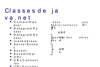Cl a s s e s d e j a
v a . n e t
 C o n t e n t H a n
d l e r
 D a t a g r a m P a
c k e t
 D a t a g r a m S o
c k e t
 I n e t A d d r e s s
 S e r v e r S o c k e
t
 S o c k e t
 S o c k e t I m p l
 U R L
 U R L C o n n e c t
i o n

: b a s e p o u
r g é r e r c o n t e n u s M I
M E
U D P
: g e s t i o n d e s a d r e s
s e s
U R
L
T C
P
 
