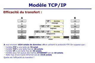 FTP
Pilote
ETHERNET
IP
TCP
message
segment
datagramme
trame
en-tête
FTP données
en-tête
TCP
en-tête
FTP données
en-tête
IP
en-tête
TCP
en-tête
FTP données
en-tête
ethernet
en-tête
IP
en-tête
TCP
en-tête
FTP données en-queue
ethernet
Modèle TCP/IP
FTP
Pilote
ETHERNET
IP
TCP
Efficacité du transfert :
A B
A veut envoyer 1024 octets de données à B en utilisant le protocole FTP. On suppose que :
- l'entête FTP a une taille de 70 octet
- l'entête TCP a une taille fixe de 20 octets
- l'entête IP a une taille fixe de 20 octets
- l'entête plus l'en-queue des trames ETHERNET est de 18 octets
- Taille max d'une trame Ethernet est de 1518 octets
Quelle est l'efficacité du transfert ?
 