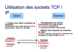 Utilisation des sockets TCP /
IP
Client
1- Création d'un client et tentative de
connexion
Construction d'un objet de type Socket
(paramètres : hôte et n° de port)
2Echange
OutputStream
InputStream
3 Fermeture
(close())
Serveur
1Enregistrement du service
Construction d'un objet de type
ServerSocket (paramètres
: n° de port et nombre connexions)
2Attente d'une demande de connexion
du client
accept() retourne, lorsqu'une connexion est
acceptée, un objet de type Socket
3Echange
InputStream
OutputStream
4 Fermeture
(close())
 