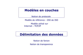 Notion de protocole
Modèle de référence : OSI de ISO
Modèle utilisé sur
Internet : TCP/IP
Modèles en couches
Notion de fanion
Notion de transparence
Délimitation des données
 