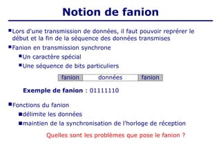 Lors d'une transmission de données, il faut pouvoir reprérer le
début et la fin de la séquence des données transmises
Fanion en transmission synchrone
Un caractère spécial
Une séquence de bits particuliers
fanion données fanion
Exemple de fanion : 01111110
Fonctions du fanion
■délimite les données
■maintien de la synchronisation de l'horloge de réception
Quelles sont les problèmes que pose le fanion ?
Notion de fanion
 