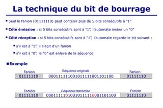  Seul le fanion (01111110) peut contenir plus de 5 bits consécutifs à “1”
 Côté émission : si 5 bits consécutifs sont à “1”, l’automate insère un “0”
 Côté réception : si 5 bits consécutifs sont à “1”, l’automate regarde le bit suivant :
 s’il est à “1”, il s’agit d’un fanion
 s’il est à “0”, le “0” est enlevé de la séquence
01111110 000111111001011111001101100 01111110
Fanion
■Exemple
Fanion Séquence originale
01111110 00011111010010111110001101100 01111110
Fanion
Fanion Séquence transmise
La technique du bit de bourrage
 