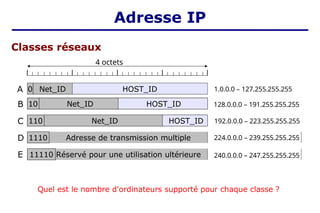 Classes réseaux
4 octets
A 0 Net_ID HOST_ID 1.0.0.0 – 127.255.255.255
B 10 Net_ID HOST_ID 128.0.0.0 – 191.255.255.255
C 110 Net_ID HOST_ID 192.0.0.0 – 223.255.255.255
D 1110 Adresse de transmission multiple 224.0.0.0 – 239.255.255.255
E 11110 Réservé pour une utilisation ultérieure 240.0.0.0 – 247.255.255.255
Quel est le nombre d'ordinateurs supporté pour chaque classe ?
Adresse IP
 