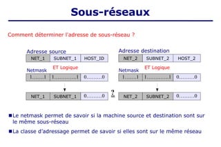 Comment déterminer l'adresse de sous-réseau ?
■Le netmask permet de savoir si la machine source et destination sont sur
le même sous-réseau
■La classe d’adressage permet de savoir si elles sont sur le même réseau
NET_1 SUBNET_1 HOST_ID
1…….1 1………….1 0………0
NET_1 SUBNET_1 0………0
Netmask
Adresse source Adresse destination
Sous-réseaux
NET_2 SUBNET_2 HOST_2
1…….1 1………….1 0………0
NET_2 SUBNET_2 0………0
Netmask
ET Logique ET Logique
=
?
 