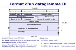 Format d'un datagramme IP
Version (4 bits): la version d'IP utilisée
LET (4 bits) : Longueur d'En-Tête en nombre de mots de 32 bits
Type de service (8 bits) : qualité de service
Longueur Totale (16 bits) : taille (entête + données) en octet
Identification (16bits) : id des fragments d'un même paquet
Flags (3 bits):
Bit 0: réservé, doit être à zéro ;
Bit 1: (AF) 0 = Fragmentation possible, 1 = Non fractionnable
Bit 2: (DF) 0 = Dernier fragment, 1 = Fragment intermédiaire
4 octets
Longueur totale
Type service
LET
Version
Identification Flag Déplacement
Somme de contrôle en-tête
Protocole
Durée de vie
Adresse source
Adresse destination
Options (0 ou plusieurs mots)
Bourrage
données
En-tête
 