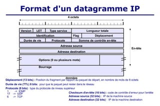Déplacement (13 bits) : Position du fragment par rapport au paquet de départ, en nombre de mots de 8 octets
Durée de vie (TTL) 8 bits: pour que le paquet peut rester dans le réseau
Protocole (8 bits) : type du protocole de niveau supérieur
1 -> ICMP
17 -> UDP
6 -> TCP
Checksum d'en-tête (16 bits) : code de contrôle d’erreur pour l’entête
Adresse source (32 bits) : IP de la machine source
Adresse destination (32 bits) : IP de la machine destination
4 octets
Longueur totale
Type service
LET
Version
Identification Flag Déplacement
Somme de contrôle en-tête
Protocole
Durée de vie
Adresse source
Adresse destination
Options (0 ou plusieurs mots)
Bourrage
données
En-tête
Format d'un datagramme IP
 