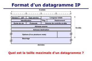 Quel est la taille maximale d'un datagramme ?
4 octets
Longueur totale
Type service
LET
Version
Identification Flag Déplacement
Somme de contrôle en-tête
Protocole
Durée de vie
Adresse source
Adresse destination
Options (0 ou plusieurs mots)
Bourrage
données
En-tête
Format d'un datagramme IP
 