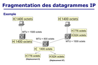MTU = 1500 octets
MTU = 1500 octets
MTU = 800 octets
H 1400 octets
H 1400 octets
H 776 octets H 624 octets
H 776 octets
H 624 octets
(Déplacement 0)
(Déplacement 97)
H 1400 octets H 1400 octets
Exemple
Fragmentation des datagrammes IP
 