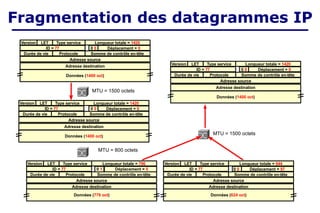 Longueur totale = 796
Type service
LET
Version
ID = 77
Somme de contrôle en-tête
Protocole
Durée de vie
Adresse source
Adresse destination
Données (776 oct)
Longueur totale = 644
Type service
LET
Version
ID = 77 Déplacement = 97
Somme de contrôle en-tête
Protocole
Durée de vie
Adresse source
Adresse destination
Données (624 oct)
Longueur totale = 1420
Type service
LET
Version
ID = 77 Déplacement = 0
Somme de contrôle en-tête
Protocole
Durée de vie
Adresse source
Adresse destination
Données (1400 oct)
Longueur totale = 1420
Type service
LET
Version
ID = 77 Déplacement = 0
Somme de contrôle en-tête
Protocole
Durée de vie
Adresse source
Adresse destination
Données (1400 oct)
MTU = 800 octets
MTU = 1500 octets
MTU = 1500 octets
Longueur totale = 1420
Type service
LET
Version
ID = 77 Déplacement = 0
Somme de contrôle en-tête
Protocole
Durée de vie
Adresse source
Adresse destination
Données (1400 oct)
0 0
0 0
0 1 Déplacement = 0 0 0
0 0
Fragmentation des datagrammes IP
 