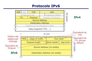 Protocole IPv6
 