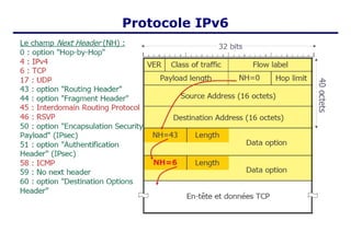 Protocole IPv6
 