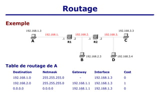Exemple
192.168.1.3
Table de routage de A
Destination Netmask Gateway Interface Cost
192.168.1.0 255.255.255.0 - 192.168.1.3 0
192.168.2.0 255.255.255.0 192.168.1.1 192.168.1.3 1
0.0.0.0 0.0.0.0 192.168.1.1 192.168.1.3 0
A C
B
R1
192.168.2.
.2
.1
R2
.2
.1
192.168.3.3
192.168.1. 192.168.3.
192.168.2.3
D
192.168.3.4
Routage
 