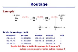 Table de routage de B
Destination Netmask Gateway Interface Cost
192.168.1.0 255.255.255.0 192.168.2.2 192.168.2.3 1
192.168.3.0 255.255.255.0 192.168.2.1 192.168.2.3 1
192.168.2.0 255.255.255.0 - 192.168.2.3 0
Quelle doit être la table de routage de C pour qu'il
puisse communiquer avec les autres réseaux ?
A C
B
R1
192.168.2.
.2
.1
R2
.2
.1
192.168.3.3
Exemple
192.168.1.3
192.168.1. 192.168.3.
192.168.2.3
D
192.168.3.4
Routage
 