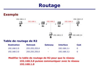 Table de routage de R2
Destination Netmask Gateway Interface Cost
192.168.2.0 255.255.255.0 - 192.168.2.1 0
192.168.3.0 255.255.255.0 - 192.168.3.2 0
Modifier la table de routage de R2 pour que le réseau
192.168.3.0 puisse communiquer avec le réseau
192.168.1.0
A C
B
R1
192.168.2.
.2
.1
R2
.2
.1
192.168.3.3
Exemple
192.168.1.3
192.168.1. 192.168.3.
192.168.2.3
D
192.168.3.4
Routage
 