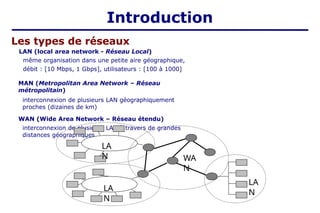 Les types de réseaux
LAN (local area network - Réseau Local)
même organisation dans une petite aire géographique,
débit : [10 Mbps, 1 Gbps], utilisateurs : [100 à 1000]
MAN (Metropolitan Area Network – Réseau
métropolitain)
interconnexion de plusieurs LAN géographiquement
proches (dizaines de km)
WAN (Wide Area Network – Réseau étendu)
interconnexion de plusieurs LAN à travers de grandes
distances géographiques
LA
N
LA
N
LA
N
WA
N
Introduction
 