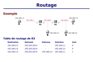 Table de routage de R2
Destination Netmask Gateway Interface Cost
192.168.2.0 255.255.255.0 - 192.168.2.1 0
192.168.3.0 255.255.255.0 - 192.168.3.2 0
192.168.1.0 255.255.255.0 192.168.2.2 192.168.2.1 1
A C
B
R1
192.168.2.
.2
.1
R2
.2
.1
192.168.3.3
Exemple
192.168.1.3
192.168.1. 192.168.3.
192.168.2.3
D
192.168.3.4
Routage
 