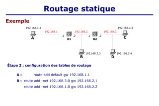 Étape 2 : configuration des tables de routage
A : route add default gw 192.168.1.1
B : route add -net 192.168.3.0 gw 192.168.2.1
route add -net 192.168.1.0 gw 192.168.2.2
A C
B
R1
192.168.2.
.2
.1
R2
.2
.1
192.168.3.3
Exemple
192.168.1.3
192.168.1. 192.168.3.
192.168.2.3
D
192.168.3.4
Routage statique
 