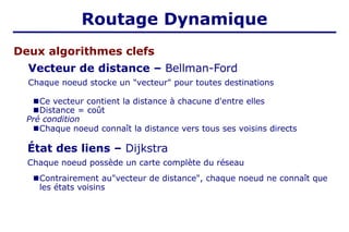Deux algorithmes clefs
Vecteur de distance – Bellman-Ford
Chaque noeud stocke un "vecteur" pour toutes destinations
■Ce vecteur contient la distance à chacune d'entre elles
■Distance = coût
Pré condition
■Chaque noeud connaît la distance vers tous ses voisins directs
État des liens – Dijkstra
Chaque noeud possède un carte complète du réseau
■Contrairement au"vecteur de distance", chaque noeud ne connaît que
les états voisins
Routage Dynamique
 