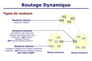 Types de routeurs
Routeurs internes
routage à l'intérieur d'un réseau autonome
Protocole : IGP (Interior Gateway Protocol)
RIP, OSPF, EIGRP Réseau autonome Réseau autonome
Routeurs noyaux
relient les réseaux
Routeurs externes
permettent une liaison des
réseaux autonomes entre eux
Protocoles : EGP (Exterior
Gateway Protocol)
BGP (Border Gateway protocol)
Routage Dynamique
 