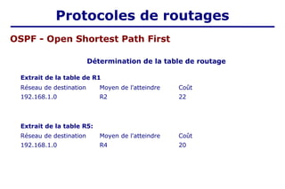 OSPF - Open Shortest Path First
Détermination de la table de routage
Extrait de la table de R1
Réseau de destination Moyen de l'atteindre Coût
192.168.1.0 R2 22
Extrait de la table R5:
Réseau de destination Moyen de l'atteindre Coût
192.168.1.0 R4 20
Protocoles de routages
 