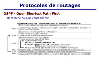 OSPF - Open Shortest Path First
Recherche du plus court chemin
Protocoles de routages
 