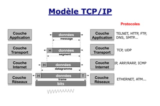 TELNET, HTTP, FTP,
DNS, SMTP...
TCP, UDP
IP, ARP/RARP, ICMP
ETHERNET, ATM...
Couche
Réseaux
Couche
Internet
bits
données
H T
Couche
Transport
Couche
Application
Couche
Réseaux
Couche
Internet
Couche
Transport
Couche
Application
données
H
Protocoles
H
données
message
données
segment
datagramme
trame
Modèle TCP/IP
 