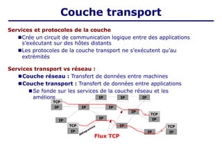 IP
IP
IP
IP IP IP
datagramme
IP
IP IP
TCP
TCP
TCP TCP
IP
IP
IP
IP
IP
Couche transport
Services et protocoles de la couche
■Crée un circuit de communication logique entre des applications
s’exécutant sur des hôtes distants
■Les protocoles de la couche transport ne s’exécutent qu’au
extrémités
Services transport vs réseau :
■Couche réseau : Transfert de données entre machines
■Couche transport : Transfert de données entre applications
■Se fonde sur les services de la couche réseau et les
améliore
Flux TCP
 