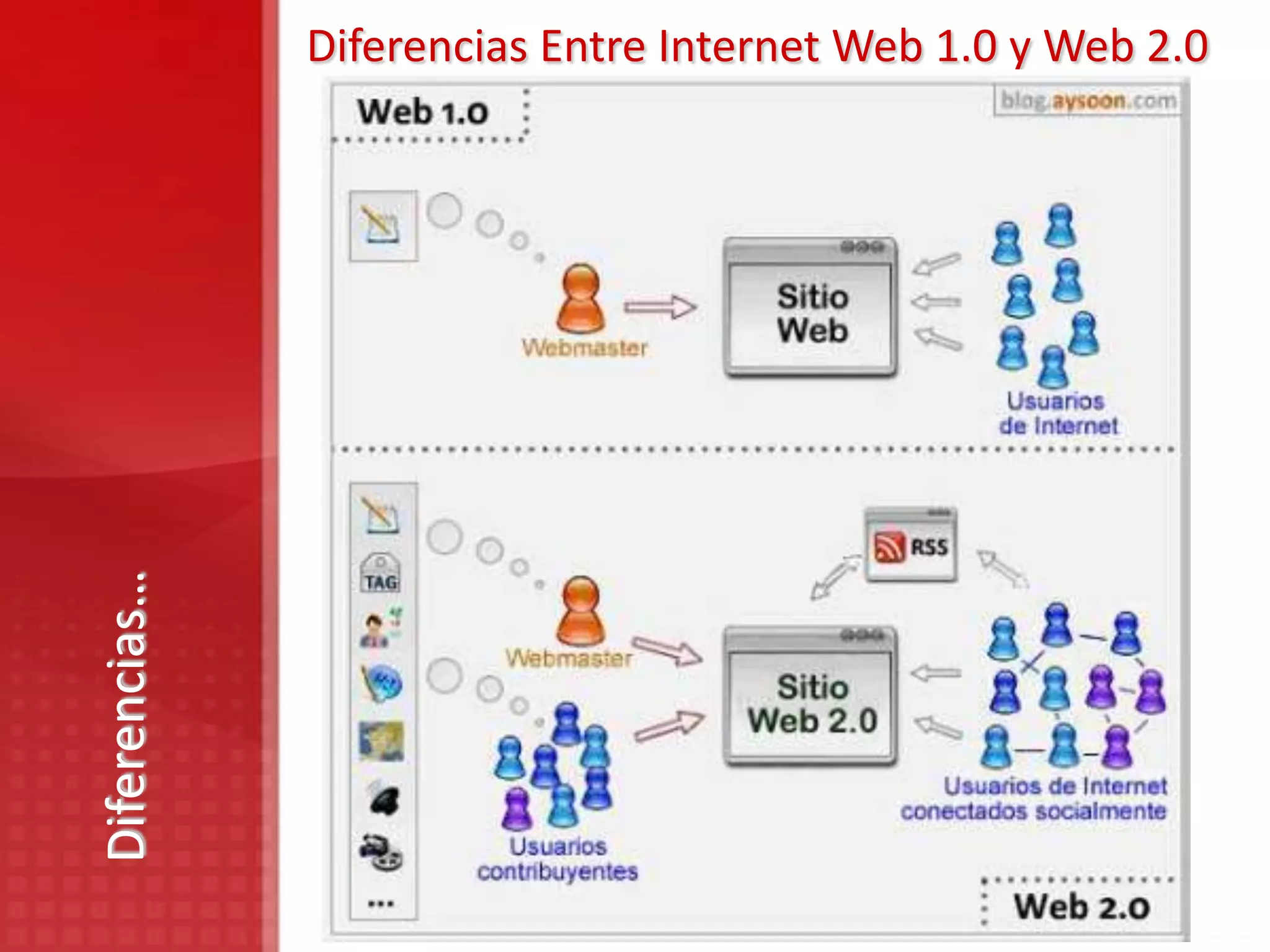 Diferencias Entre Internet Web 1.0 y Web 2.0
Diferencias…
 