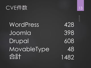 CVE件数
WordPress 428
Joomla 398
Drupal 608
MovableType 48
合計 1482
13
 