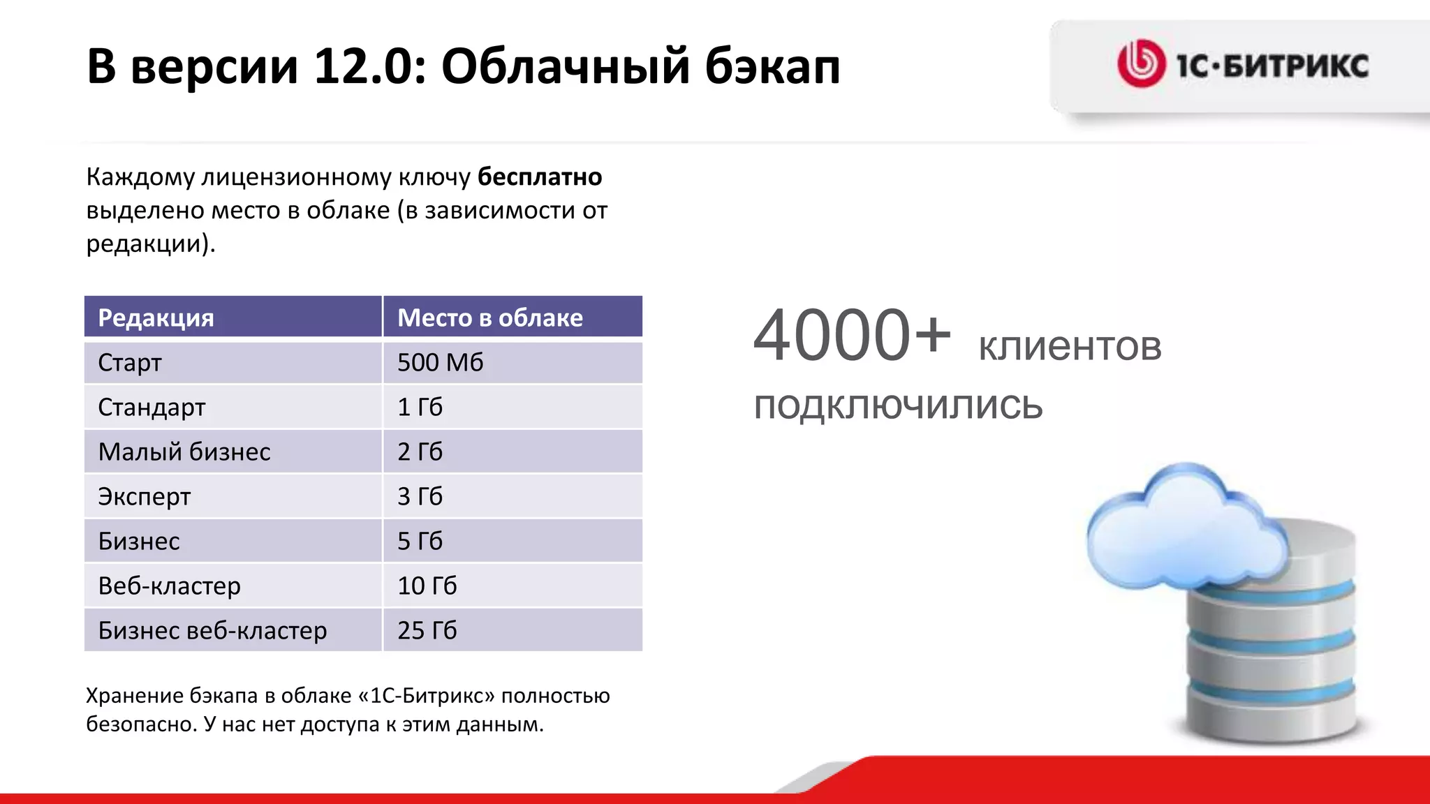 В версии 12.0: Облачный бэкап
Каждому лицензионному ключу бесплатно
выделено место в облаке (в зависимости от
редакции).

 Редакция                  Место в облаке
 Старт                     500 Мб                 4000+    клиентов
 Стандарт                  1 Гб                   подключились
 Малый бизнес              2 Гб
 Эксперт                   3 Гб
 Бизнес                    5 Гб
 Веб-кластер               10 Гб
 Бизнес веб-кластер        25 Гб

Хранение бэкапа в облаке «1С-Битрикс» полностью
безопасно. У нас нет доступа к этим данным.
 
