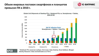 Объем мировых поставок смартфонов и планшетов
превысил ПК в 2010 г.




          * Notebook PCs включая нетбуки. Источник: Katy Huberty, Ehud Gelblum, Morgan
          Stanley Research. Data and Estimates as of 9/12.
 