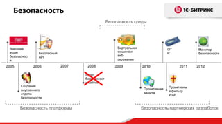 Безопасность
                                                   Безопасность среды




 Внешний                                                Виртуальная                  OT            Монитор
 аудит                                                  машина и
                 Безопасный                                                          P             безопасности
 безопасност                                            веб-
                 API
 и                                                      окружение

2005           2006           2007    2008             2009           2010                2011    2012

                                     Аудит
                                     безопасност
                                     и сайтов
       Создание                                                                      Проактивны
       внутреннего                                                     Проактивная
                                                                       защита        й фильтр
       отдела                                                                        WAF
       безопасности


       Безопасность платформы                                         Безопасность партнерских разработок
 