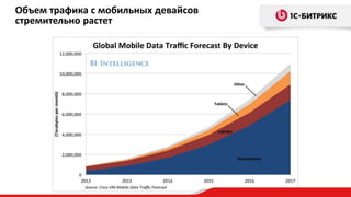 Объем трафика с мобильных девайсов
стремительно растет

 