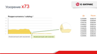 Ускорение x73
0,165009
0,166894
0,162735
0,166267
0,162409
0,166245
0,163994
0,165593
0,164372
0,164391
До После
0,002273
0,002645
0,002201
0,002214
0,002231
0,002202
0,002179
0,002212
0,002201
0,002215
 