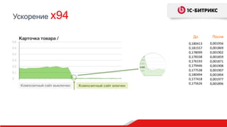 Ускорение x94
0,001956
0,001869
0,001902
0,001859
0,001871
0,001908
0,001907
0,001894
0,001977
0,001896
До После
0,180413
0,181557
0,178099
0,178338
0,176193
0,179446
0,177538
0,180494
0,177418
0,175626
 