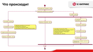Что происходит
 