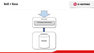Веб-сервер
«1С-Битрикс: Веб-кластер»
База данных
MySQL
Веб + база
 