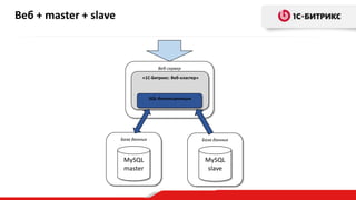Веб + master + slave
Веб-сервер
«1С-Битрикс: Веб-кластер»
База данных
MySQL
master
База данных
MySQL
slave
SQL-балансировщик
 