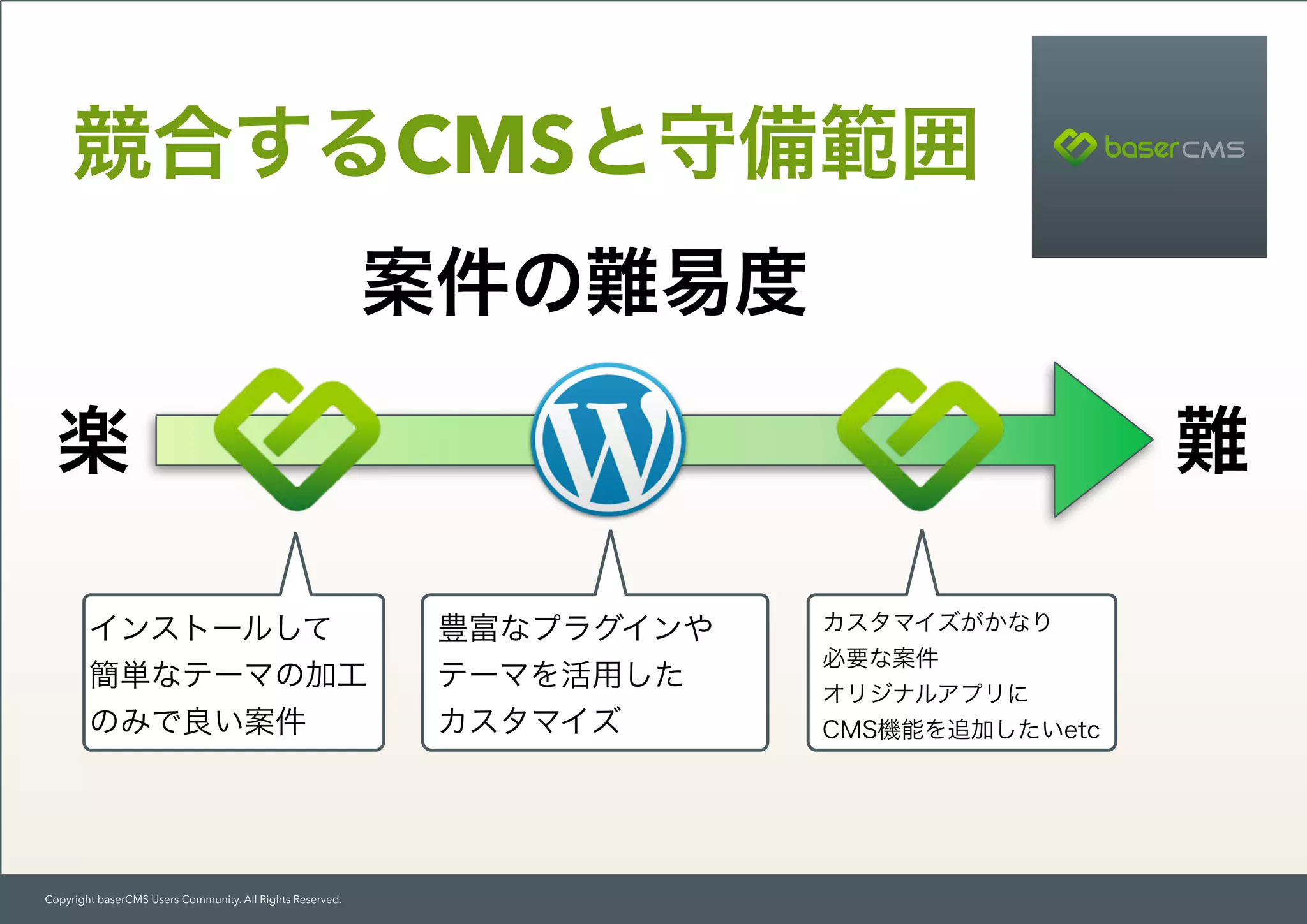 Copyright baserCMS Users Community. All Rights Reserved.
競合するCMSと守備範囲
楽 難
案件の難易度
インストールして
簡単なテーマの加工
のみで良い案件
豊富なプラグインや
テーマを活用した 
カスタマイズ
カスタマイズがかなり
必要な案件
オリジナルアプリに
CMS機能を追加したいetc
 