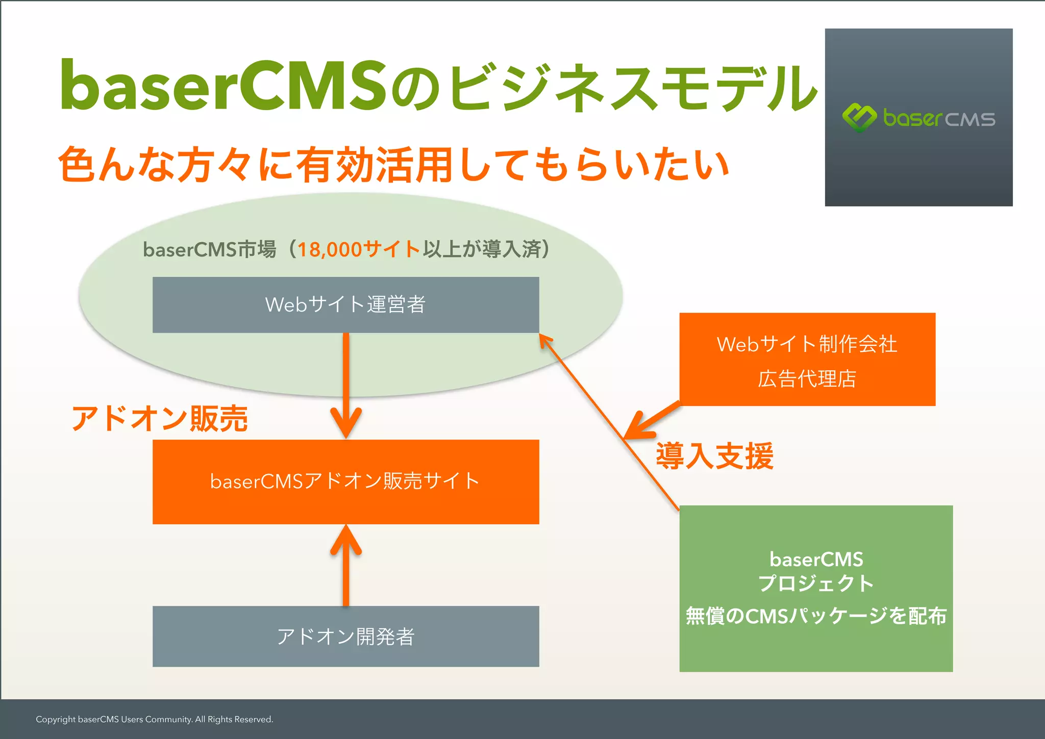 Copyright baserCMS Users Community. All Rights Reserved.
アドオン開発者
Webサイト運営者
baserCMSアドオン販売サイト
baserCMS
プロジェクト
無償のCMSパッケージを配布
Webサイト制作会社
広告代理店
導入支援
baserCMS市場（18,000サイト以上が導入済）
アドオン販売
baserCMSのビジネスモデル
色んな方々に有効活用してもらいたい
 