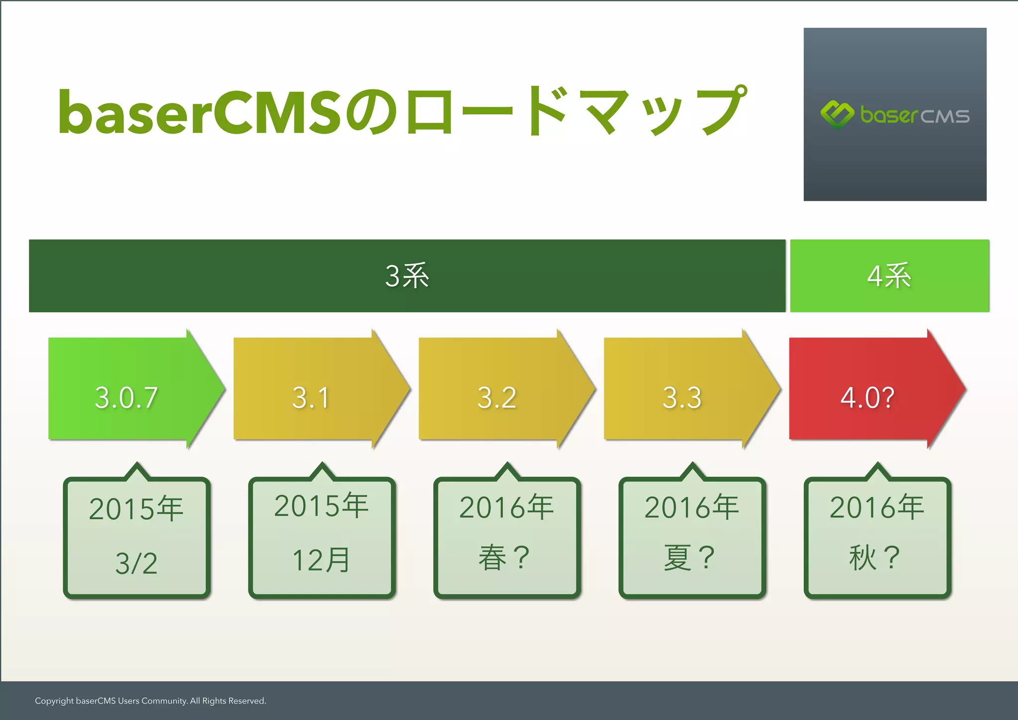 Copyright baserCMS Users Community. All Rights Reserved.
baserCMSのロードマップ
2015年
3/2
2015年
12月
2016年
春？
2016年
夏？
2016年
秋？
3.0.7 3.1 3.2 3.3 4.0?
3系 4系
 