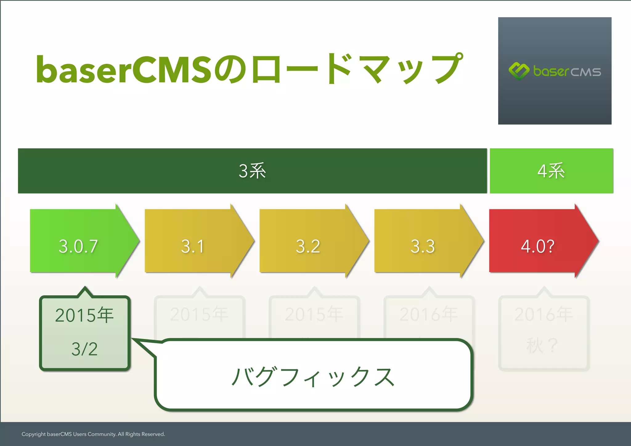 Copyright baserCMS Users Community. All Rights Reserved.
baserCMSのロードマップ
2015年
3/2
2015年
夏？
2015年
秋？
2016年
春？
2016年
秋？
3.0.7 3.1 3.2 3.3 4.0?
3系 4系
バグフィックス
 