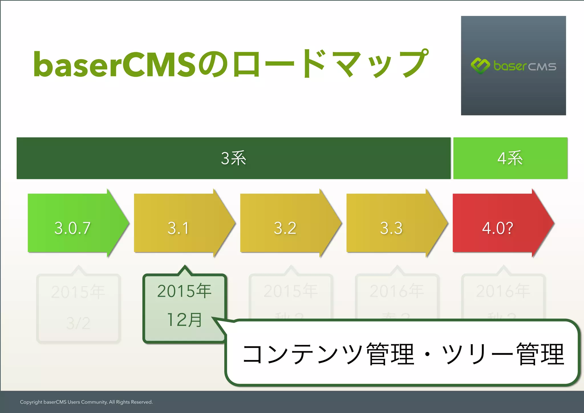 Copyright baserCMS Users Community. All Rights Reserved.
baserCMSのロードマップ
2015年
3/2
2015年
12月
2015年
秋？
2016年
春？
2016年
秋？
3.0.7 3.1 3.2 3.3 4.0?
3系 4系
コンテンツ管理・ツリー管理
 