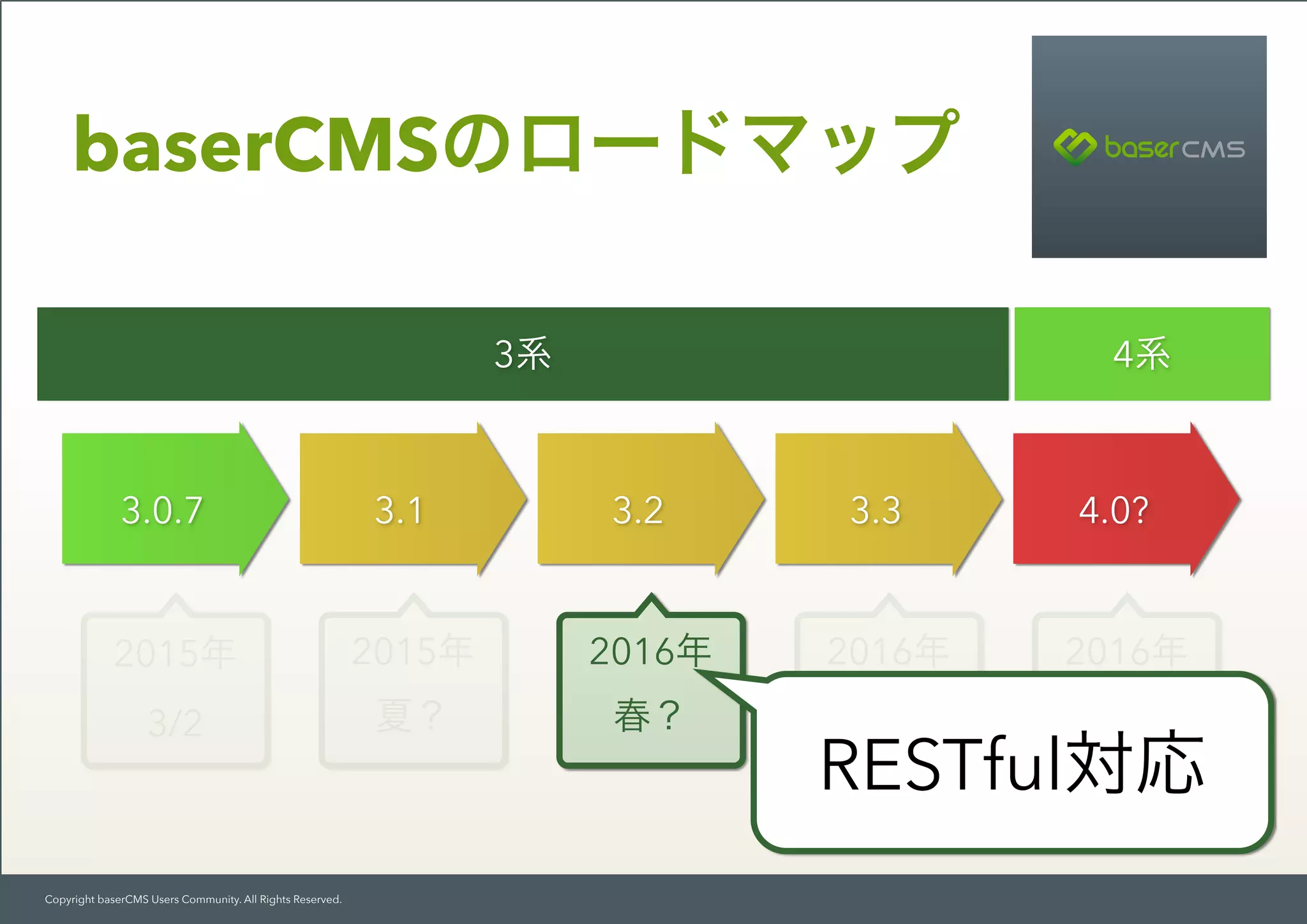 Copyright baserCMS Users Community. All Rights Reserved.
baserCMSのロードマップ
2015年
3/2
2015年
夏？
2016年
春？
2016年
春？
2016年
秋？
3.0.7 3.1 3.2 3.3 4.0?
3系 4系
RESTful対応
 